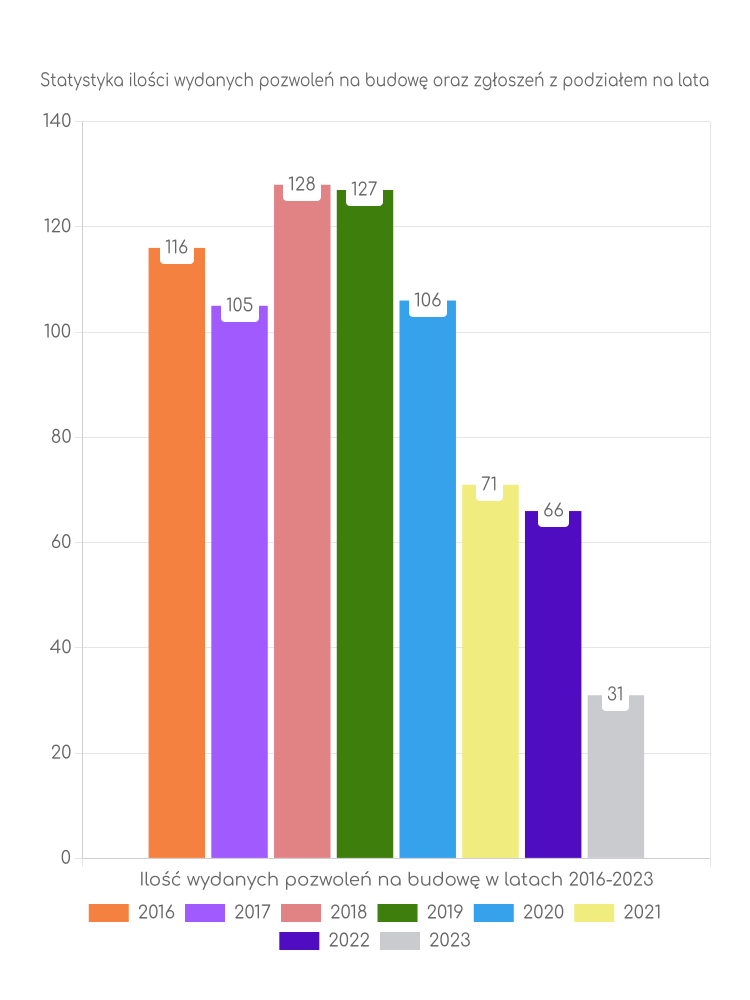 Zestawienie statystyk pozwoleń na budowę w gminie Czarna Dąbrówka